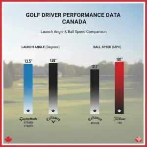 Performance data comparison of TaylorMade Stealth vs Callaway Rogue and Titleist TSR drivers.